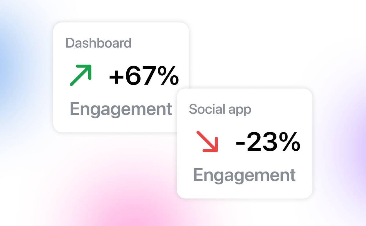 A card graphic comparing positive (+67%) and negative (-23%) engagement metric indicators.