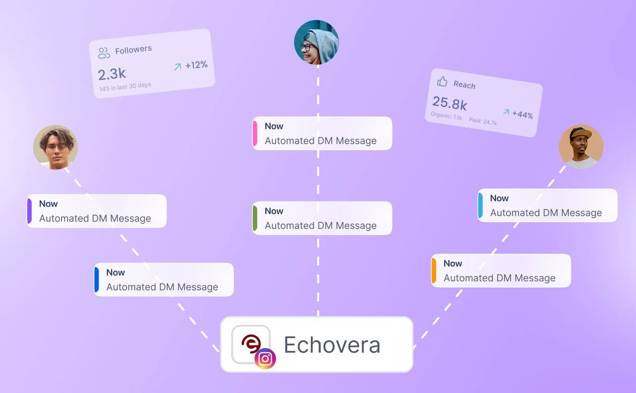 An illustration showcasing how to use DM automation to grow followers.