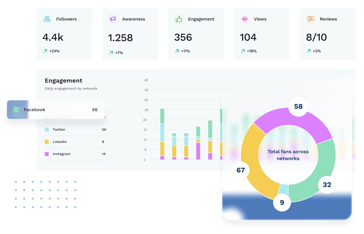 Measure and report on the performance of your social media efforts. Create and customize simple, actionable reports that reveal what’s working and isn’t.