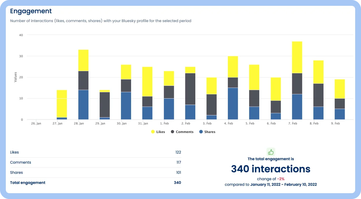 Gather strategic insights with Bluesky analytics