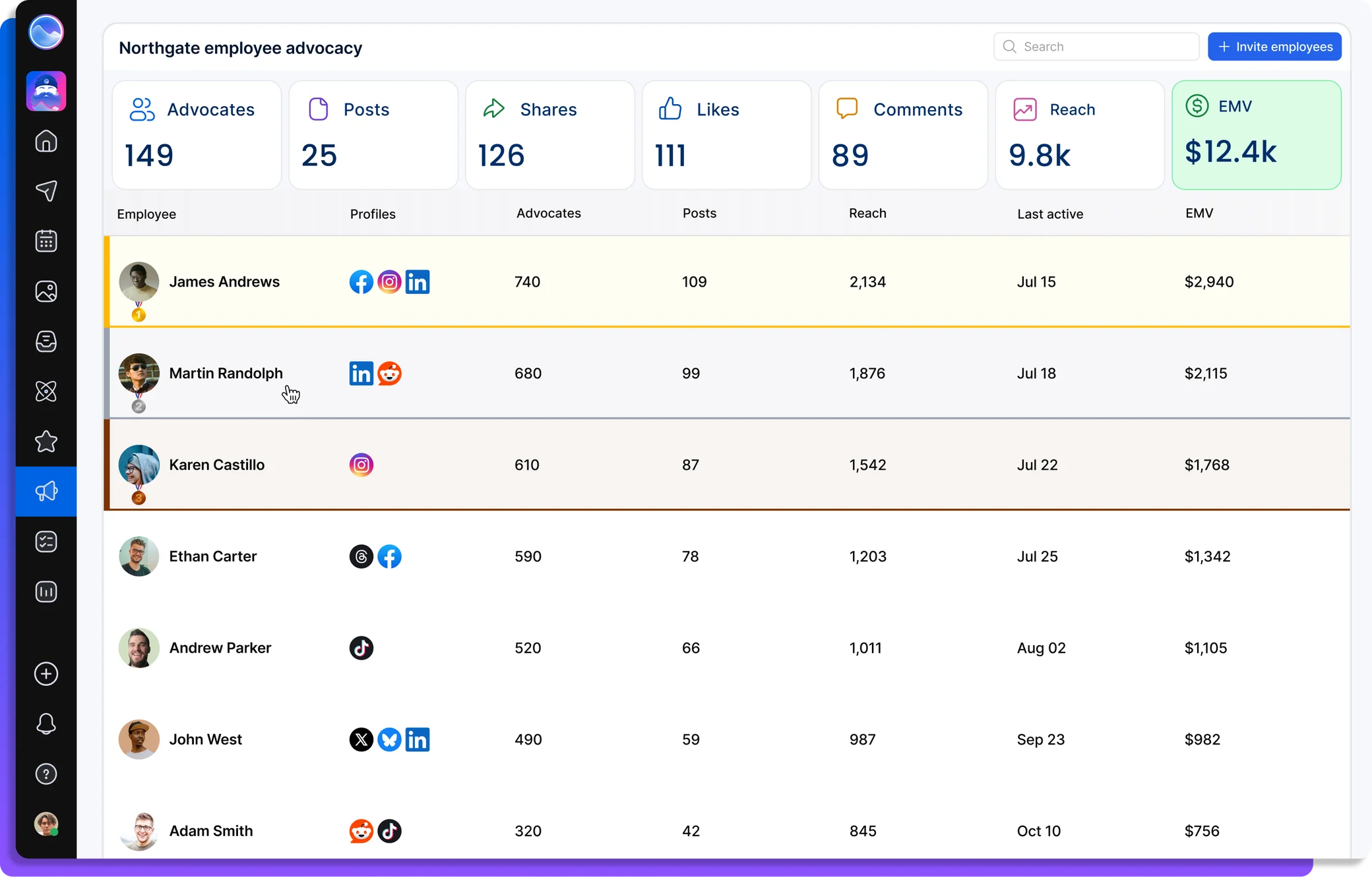 Vista Social employee advocacy dashboard with shares, posts, and reach for each advocate