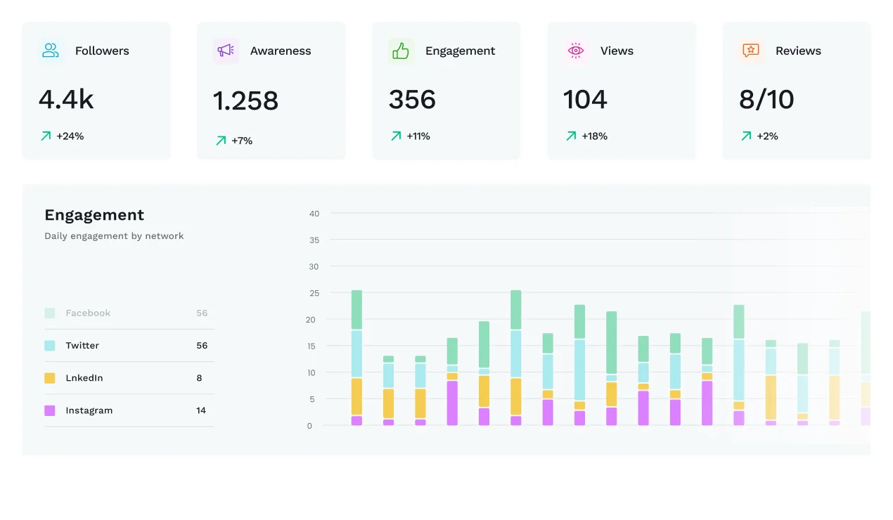 Measure and report on the performance of your social media efforts. Create and customize simple, actionable reports that reveal what’s working and isn’t.